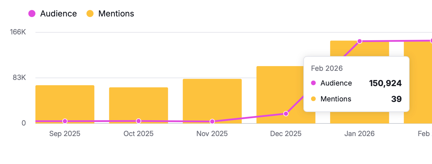 AI search audience reach of 150,924 with 39 mentions